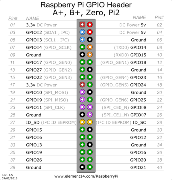 File:Pi pinout.png